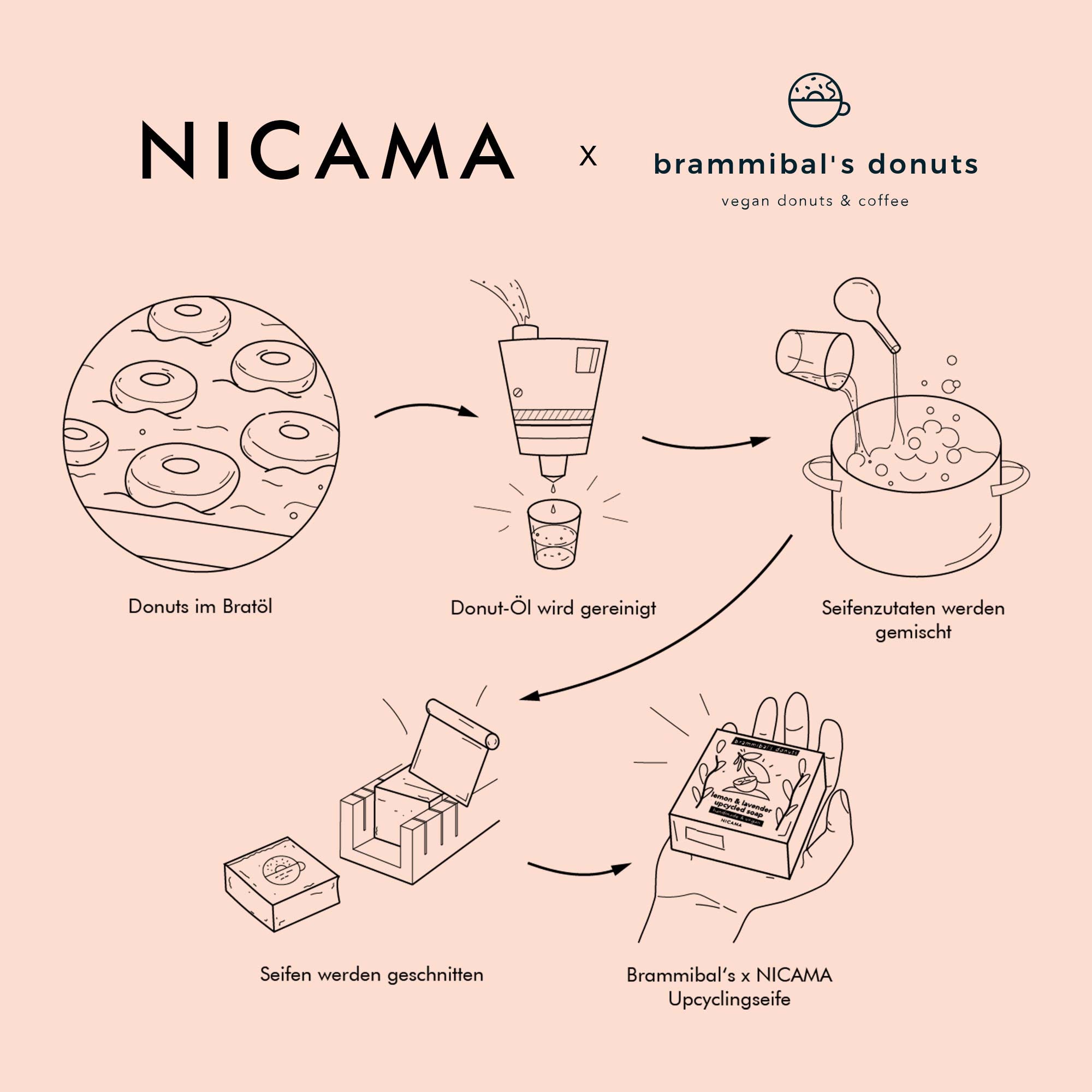 Brammibal's x NICAMA Donut-Seife